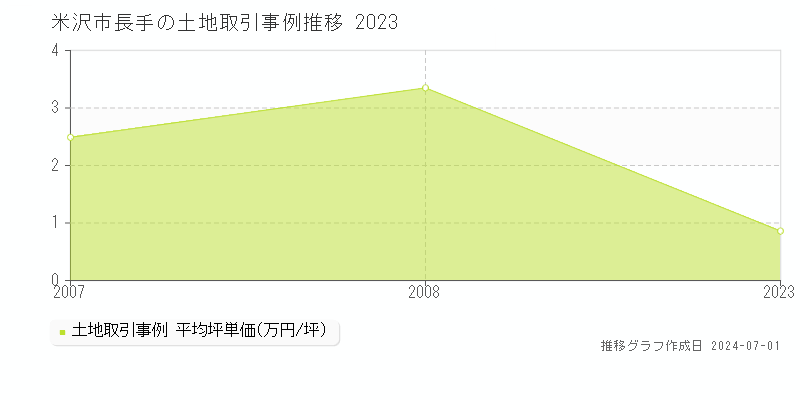 米沢市長手の土地取引事例推移グラフ 