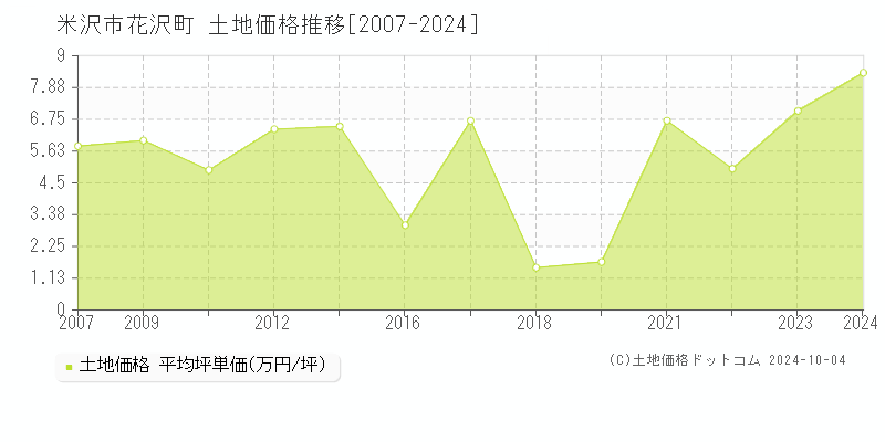 花沢町(米沢市)の土地価格推移グラフ(坪単価)[2007-2024年]