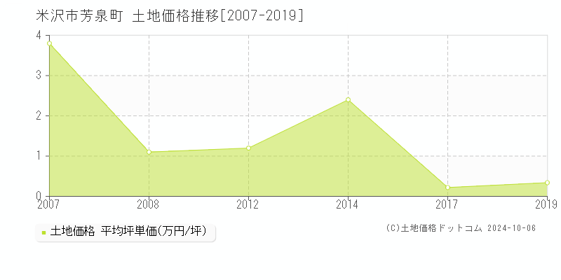 芳泉町(米沢市)の土地価格推移グラフ(坪単価)[2007-2019年]