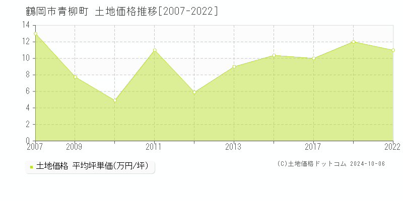 青柳町(鶴岡市)の土地価格推移グラフ(坪単価)[2007-2022年]