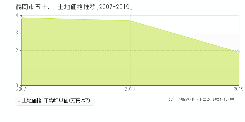 五十川(鶴岡市)の土地価格推移グラフ(坪単価)[2007-2019年]