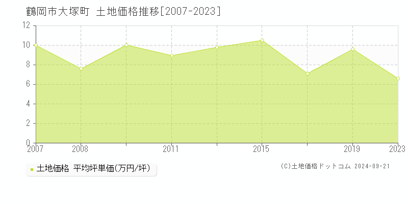 大塚町(鶴岡市)の土地価格推移グラフ(坪単価)[2007-2023年]