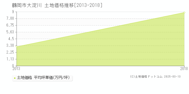 大淀川(鶴岡市)の土地価格推移グラフ(坪単価)[2013-2018年]