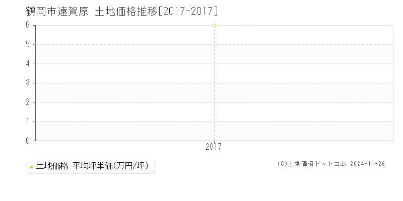 遠賀原(鶴岡市)の土地価格推移グラフ(坪単価)[2017-2017年]