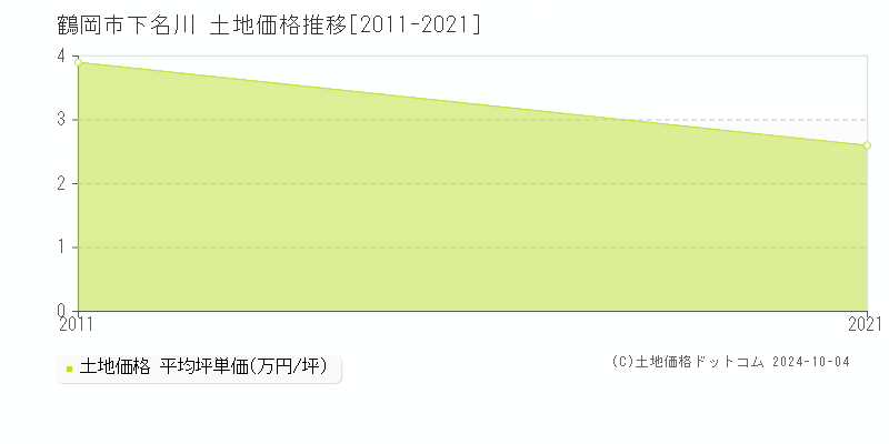 下名川(鶴岡市)の土地価格推移グラフ(坪単価)[2011-2021年]