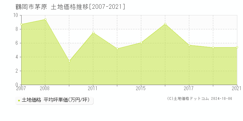 茅原(鶴岡市)の土地価格推移グラフ(坪単価)