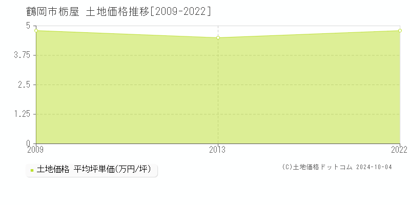 栃屋(鶴岡市)の土地価格推移グラフ(坪単価)[2009-2022年]