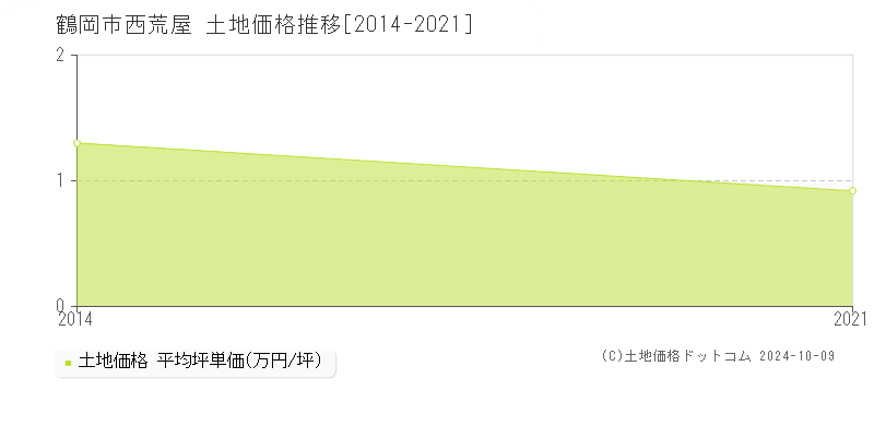 西荒屋(鶴岡市)の土地価格推移グラフ(坪単価)[2014-2021年]