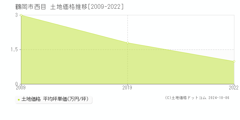 西目(鶴岡市)の土地価格推移グラフ(坪単価)[2009-2022年]