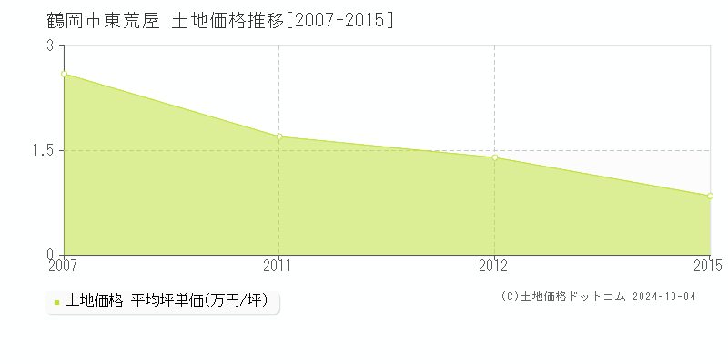 東荒屋(鶴岡市)の土地価格推移グラフ(坪単価)[2007-2015年]