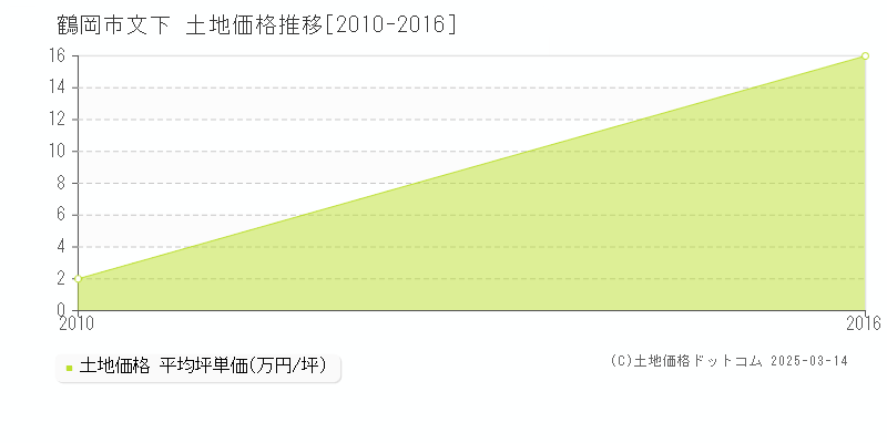 文下(鶴岡市)の土地価格推移グラフ(坪単価)[2010-2016年]