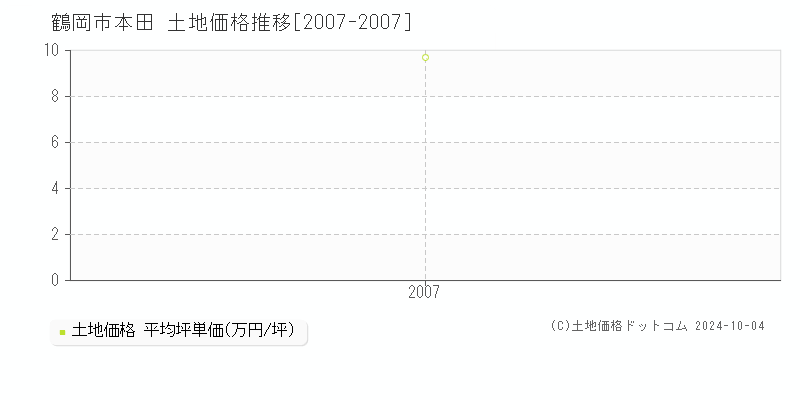 本田(鶴岡市)の土地価格推移グラフ(坪単価)[2007-2007年]