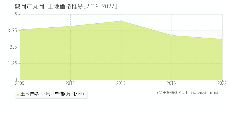 丸岡(鶴岡市)の土地価格推移グラフ(坪単価)[2009-2022年]