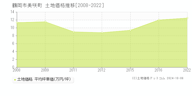 美咲町(鶴岡市)の土地価格推移グラフ(坪単価)[2008-2022年]