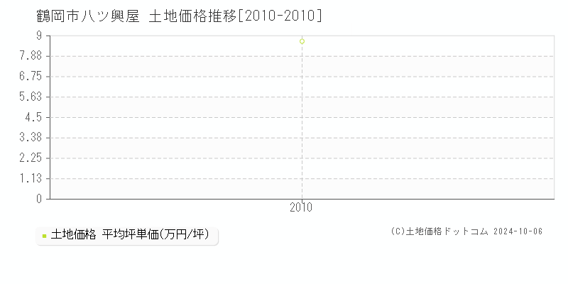 八ツ興屋(鶴岡市)の土地価格推移グラフ(坪単価)[2010-2010年]