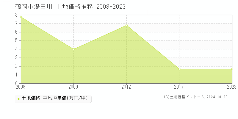 湯田川(鶴岡市)の土地価格推移グラフ(坪単価)[2008-2023年]