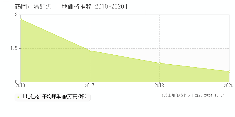 湯野沢(鶴岡市)の土地価格推移グラフ(坪単価)[2010-2020年]