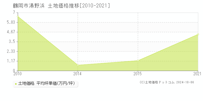 湯野浜(鶴岡市)の土地価格推移グラフ(坪単価)[2010-2021年]