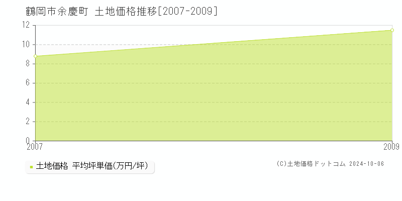 余慶町(鶴岡市)の土地価格推移グラフ(坪単価)[2007-2009年]