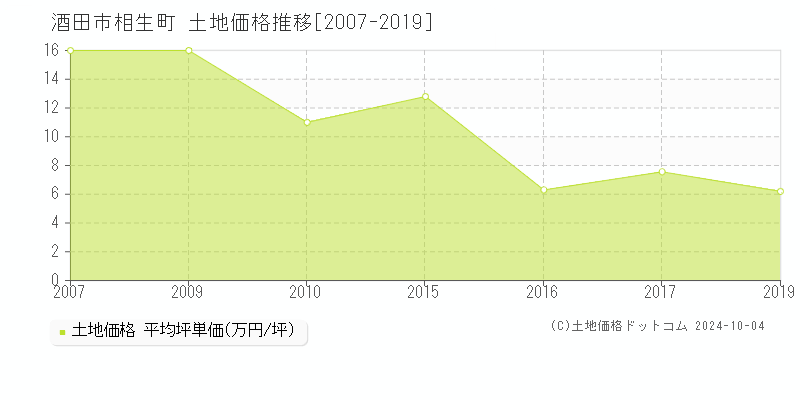 相生町(酒田市)の土地価格推移グラフ(坪単価)[2007-2019年]