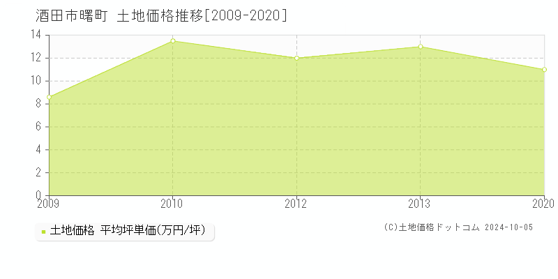 曙町(酒田市)の土地価格推移グラフ(坪単価)[2009-2020年]