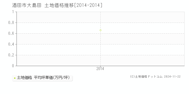 大島田(酒田市)の土地価格推移グラフ(坪単価)[2014-2014年]