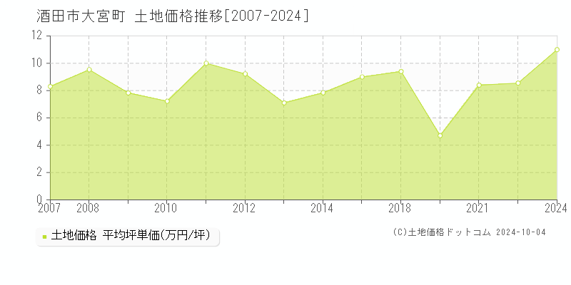 大宮町(酒田市)の土地価格推移グラフ(坪単価)[2007-2024年]