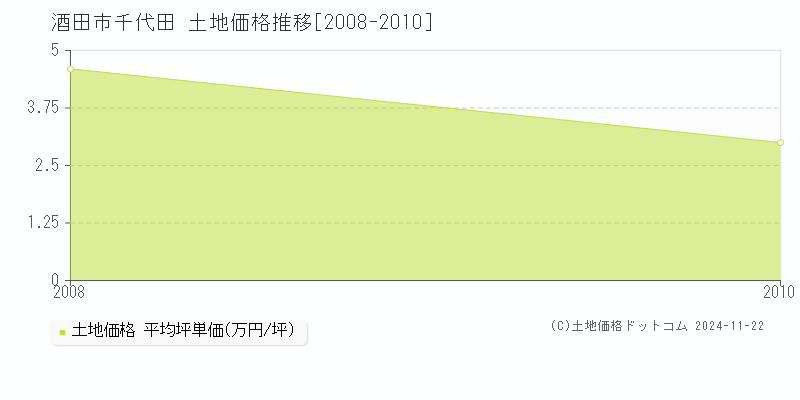 千代田(酒田市)の土地価格推移グラフ(坪単価)[2008-2010年]