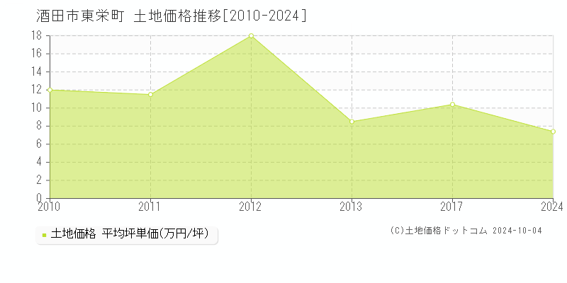 東栄町(酒田市)の土地価格推移グラフ(坪単価)[2010-2024年]