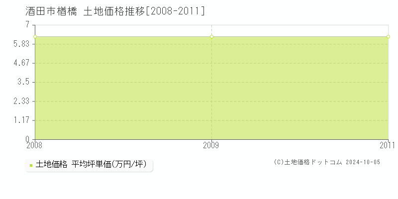 楢橋(酒田市)の土地価格推移グラフ(坪単価)[2008-2011年]