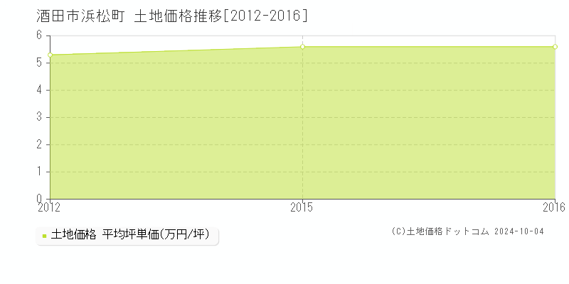 浜松町(酒田市)の土地価格推移グラフ(坪単価)[2012-2016年]