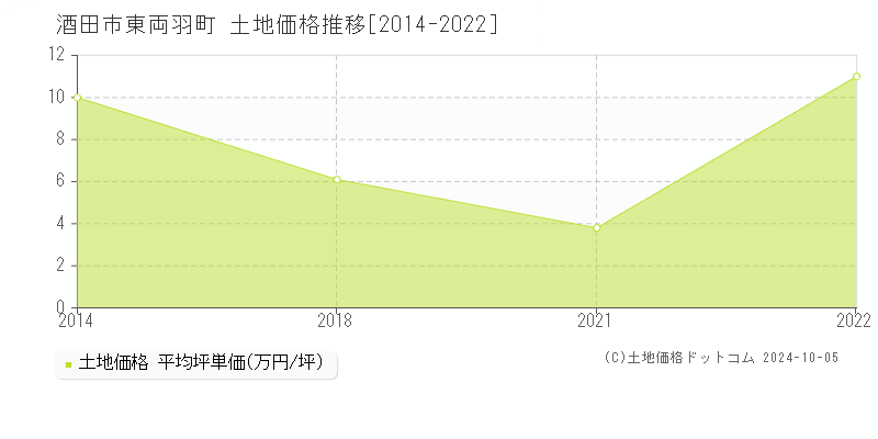 東両羽町(酒田市)の土地価格推移グラフ(坪単価)[2014-2024年]