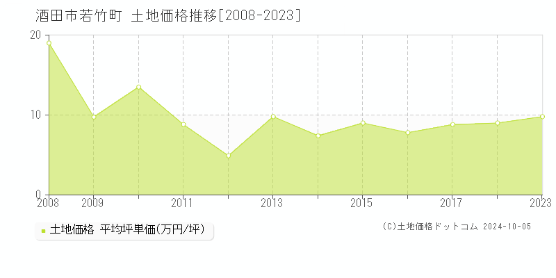 若竹町(酒田市)の土地価格推移グラフ(坪単価)[2008-2023年]