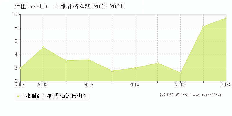 （大字なし）(酒田市)の土地価格推移グラフ(坪単価)[2007-2024年]