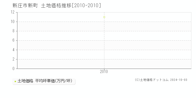 新町(新庄市)の土地価格推移グラフ(坪単価)[2010-2010年]