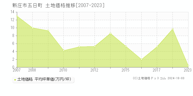 五日町(新庄市)の土地価格推移グラフ(坪単価)[2007-2023年]