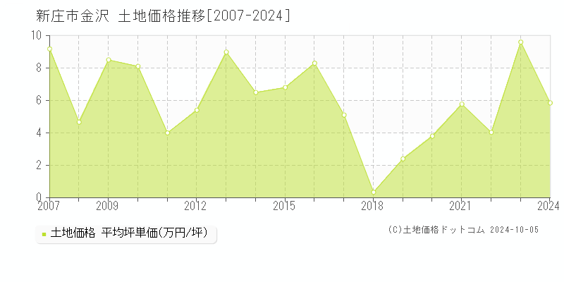 金沢(新庄市)の土地価格推移グラフ(坪単価)[2007-2024年]