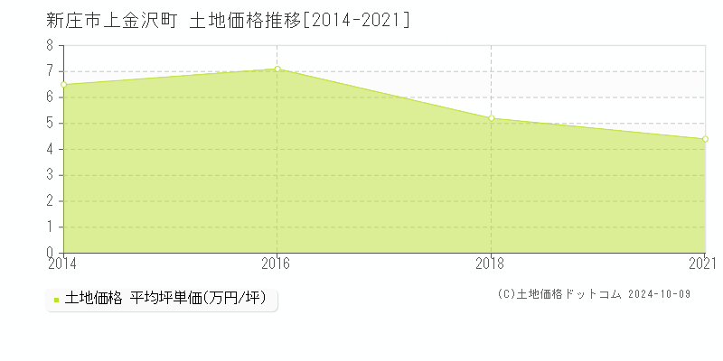 上金沢町(新庄市)の土地価格推移グラフ(坪単価)[2014-2021年]