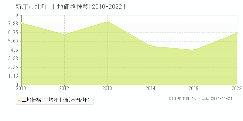 北町(新庄市)の土地価格推移グラフ(坪単価)[2010-2022年]