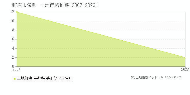 栄町(新庄市)の土地価格推移グラフ(坪単価)[2007-2023年]