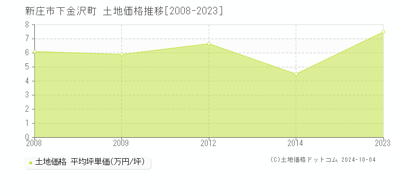 下金沢町(新庄市)の土地価格推移グラフ(坪単価)[2008-2023年]