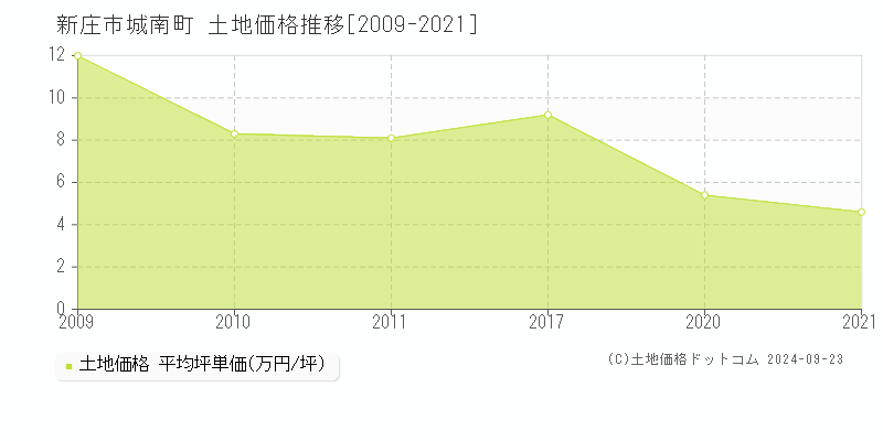 城南町(新庄市)の土地価格推移グラフ(坪単価)[2009-2021年]