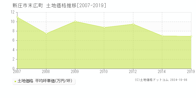 末広町(新庄市)の土地価格推移グラフ(坪単価)[2007-2019年]