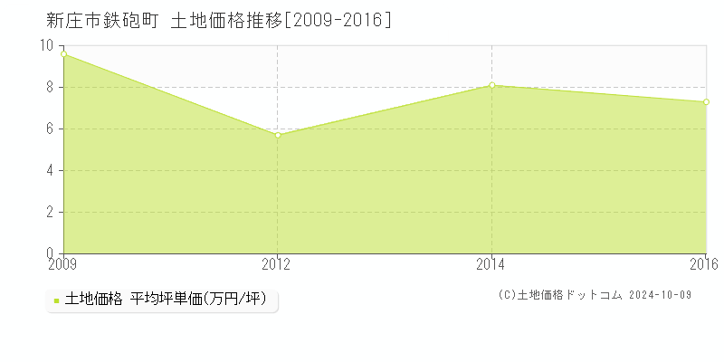 鉄砲町(新庄市)の土地価格推移グラフ(坪単価)[2009-2016年]