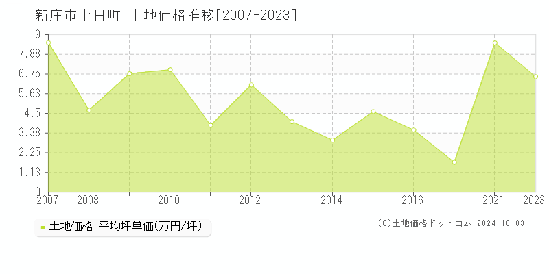 十日町(新庄市)の土地価格推移グラフ(坪単価)[2007-2023年]