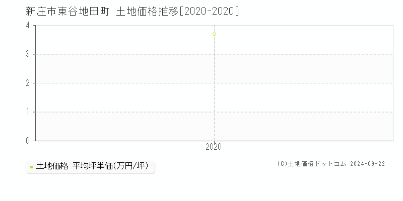 東谷地田町(新庄市)の土地価格推移グラフ(坪単価)[2020-2020年]