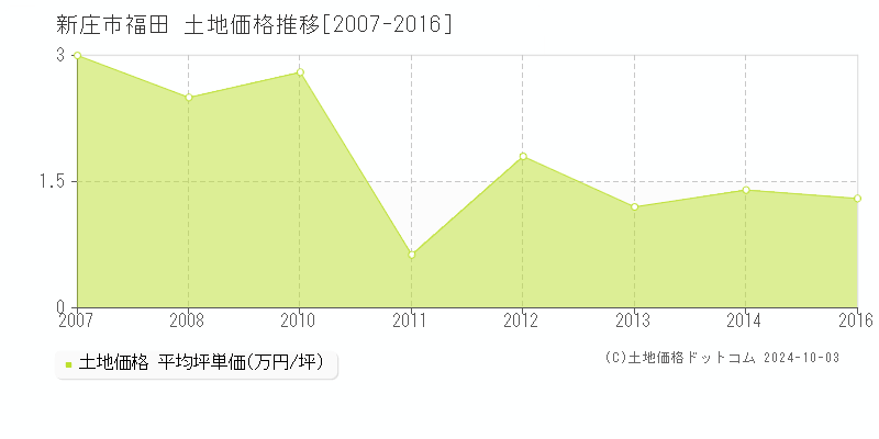 福田(新庄市)の土地価格推移グラフ(坪単価)[2007-2016年]