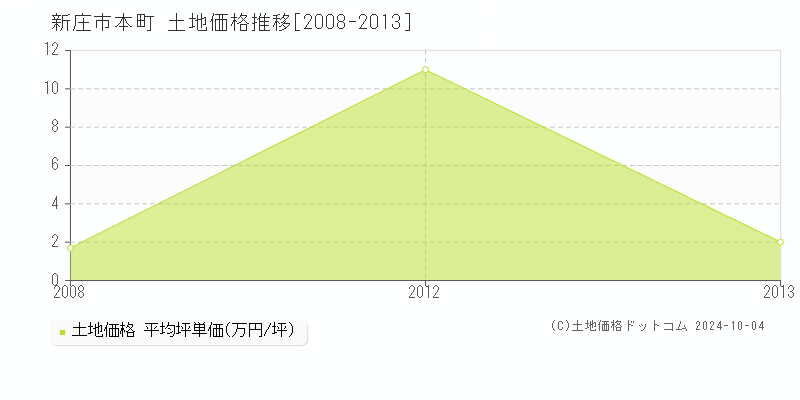 本町(新庄市)の土地価格推移グラフ(坪単価)[2008-2013年]