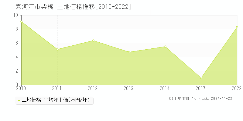 柴橋(寒河江市)の土地価格推移グラフ(坪単価)[2010-2022年]