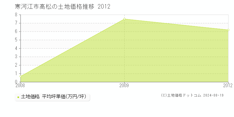 高松(寒河江市)の土地価格推移グラフ(坪単価)[2008-2012年]